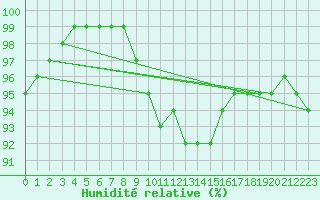 Courbe de l'humidit relative pour Pizen-Mikulka