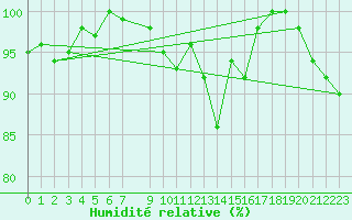 Courbe de l'humidit relative pour Herstmonceux (UK)