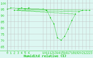 Courbe de l'humidit relative pour Variscourt (02)