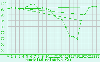 Courbe de l'humidit relative pour Dounoux (88)