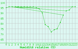 Courbe de l'humidit relative pour Auxerre-Perrigny (89)