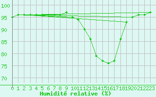 Courbe de l'humidit relative pour Charmant (16)