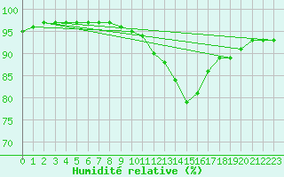 Courbe de l'humidit relative pour Chatelaillon-Plage (17)