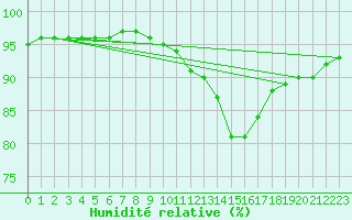 Courbe de l'humidit relative pour Seichamps (54)