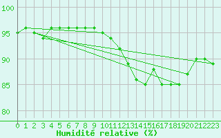 Courbe de l'humidit relative pour Angers-Beaucouz (49)