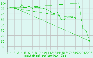 Courbe de l'humidit relative pour Laqueuille (63)