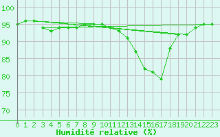 Courbe de l'humidit relative pour Saint-Laurent-du-Pont (38)