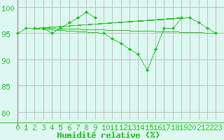 Courbe de l'humidit relative pour Kokemaki Tulkkila