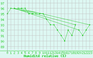 Courbe de l'humidit relative pour Liefrange (Lu)