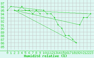 Courbe de l'humidit relative pour Meppen