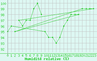 Courbe de l'humidit relative pour Oberviechtach