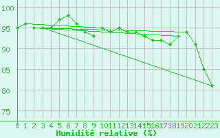 Courbe de l'humidit relative pour Aikawa