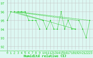 Courbe de l'humidit relative pour Kajaani Petaisenniska