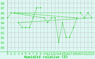 Courbe de l'humidit relative pour Leeming