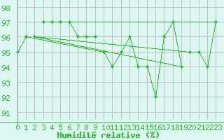 Courbe de l'humidit relative pour Nancy - Ochey (54)