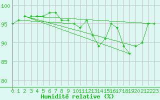 Courbe de l'humidit relative pour Blois (41)