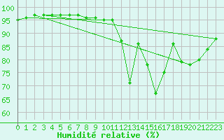 Courbe de l'humidit relative pour Angoulme - Brie Champniers (16)