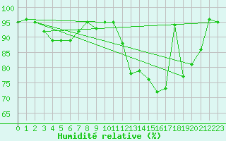 Courbe de l'humidit relative pour Schmittenhoehe