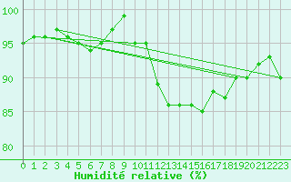 Courbe de l'humidit relative pour Cap Bar (66)