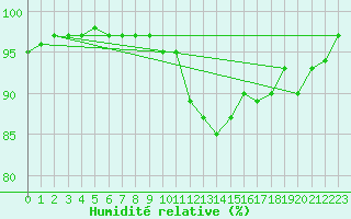 Courbe de l'humidit relative pour Valleroy (54)