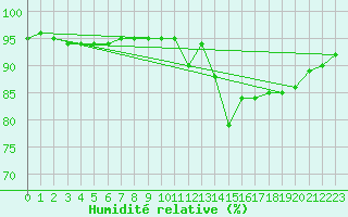 Courbe de l'humidit relative pour Renwez (08)