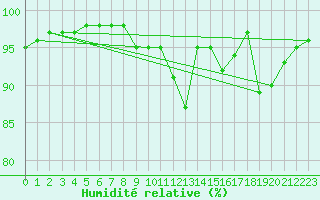 Courbe de l'humidit relative pour Chamonix-Mont-Blanc (74)