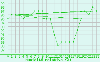 Courbe de l'humidit relative pour Chatelus-Malvaleix (23)