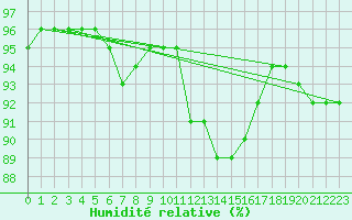 Courbe de l'humidit relative pour Guidel (56)