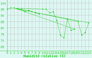 Courbe de l'humidit relative pour Bordeaux (33)
