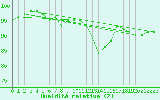 Courbe de l'humidit relative pour Arcen Aws