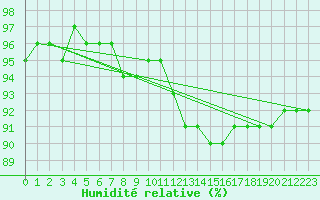 Courbe de l'humidit relative pour Cap Ferret (33)