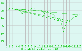 Courbe de l'humidit relative pour Pau (64)