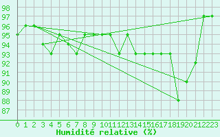 Courbe de l'humidit relative pour St Peter-Ording