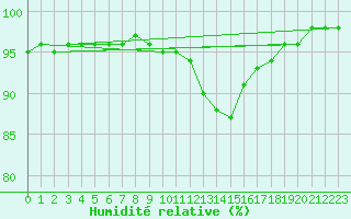Courbe de l'humidit relative pour Jarnages (23)