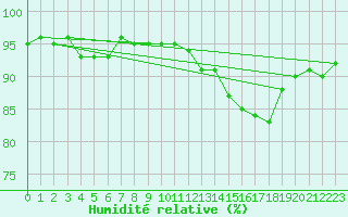 Courbe de l'humidit relative pour Nantes (44)