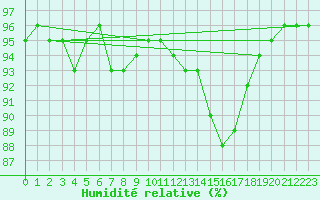 Courbe de l'humidit relative pour Avord (18)