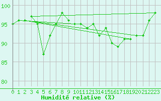 Courbe de l'humidit relative pour Opole