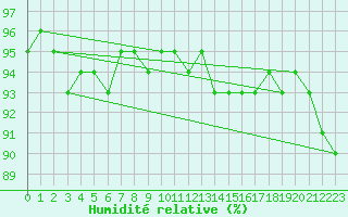 Courbe de l'humidit relative pour Varena