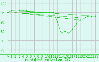 Courbe de l'humidit relative pour Douelle (46)
