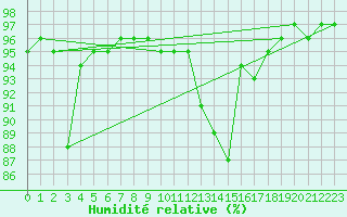 Courbe de l'humidit relative pour Krimml