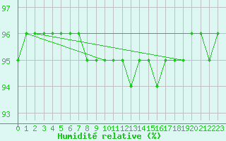 Courbe de l'humidit relative pour Stekenjokk