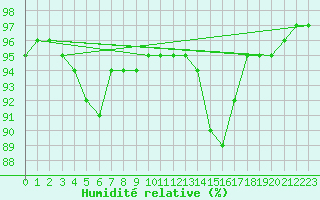 Courbe de l'humidit relative pour Gurteen