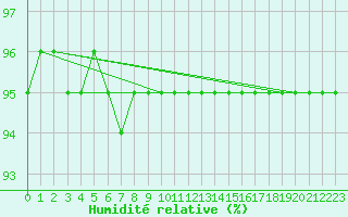Courbe de l'humidit relative pour Veliko Gradiste