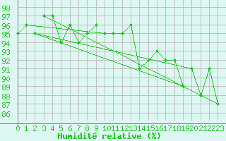 Courbe de l'humidit relative pour Trgueux (22)