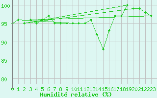 Courbe de l'humidit relative pour Messstetten