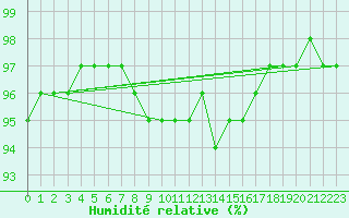 Courbe de l'humidit relative pour Belfort-Dorans (90)