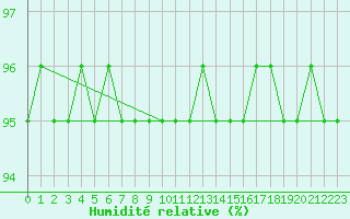 Courbe de l'humidit relative pour Landser (68)