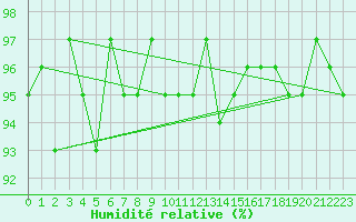 Courbe de l'humidit relative pour Cerisiers (89)