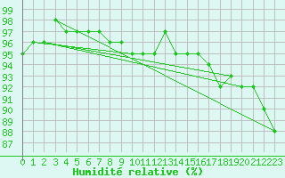Courbe de l'humidit relative pour Weiden