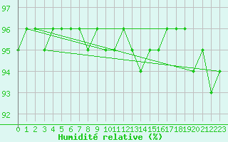 Courbe de l'humidit relative pour Berlin-Tempelhof